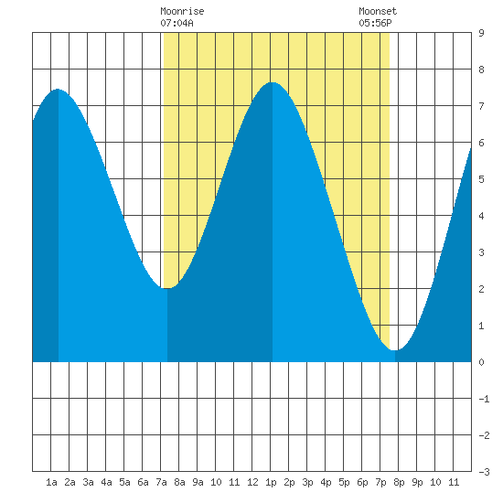 Astoria tide chart for Sunday, March 22, 2020