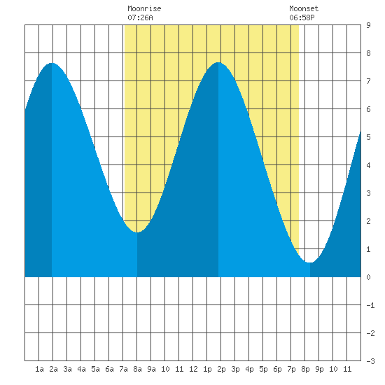 Astoria tide chart for Monday, March 23, 2020