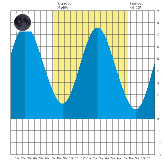 Astoria tide chart for Tuesday, March 24, 2020