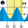 Astoria tide chart for Tuesday, March 24, 2020