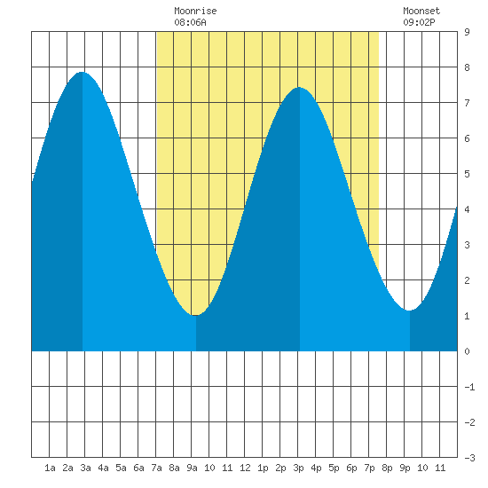 Astoria tide chart for Wednesday, March 25, 2020
