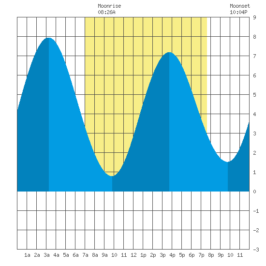Astoria tide chart for Thursday, March 26, 2020