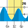 Astoria tide chart for Thursday, March 26, 2020