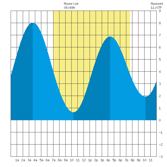 Astoria tide chart for Friday, March 27, 2020
