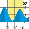 Astoria tide chart for Friday, March 27, 2020