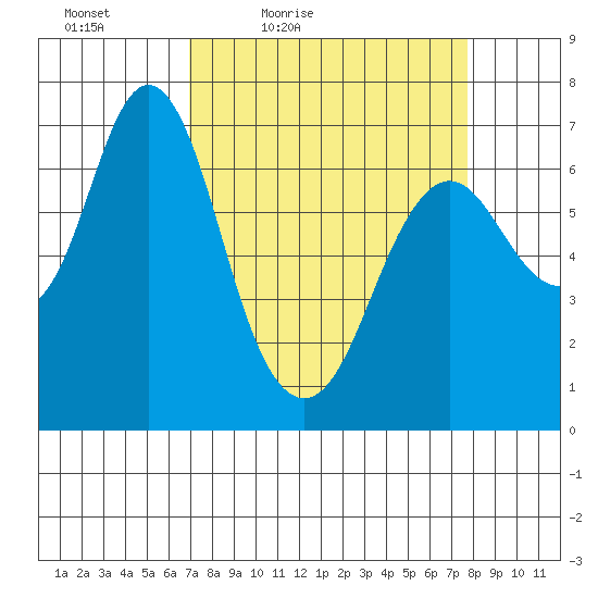 Astoria tide chart for Monday, March 30, 2020
