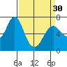 Astoria tide chart for Monday, March 30, 2020