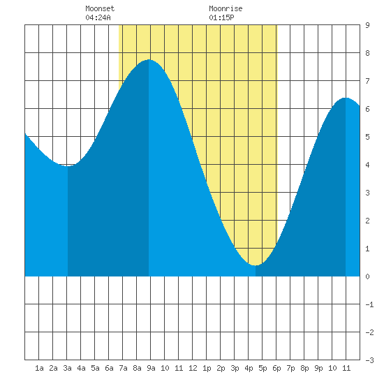 Astoria tide chart for Thursday, March 5, 2020