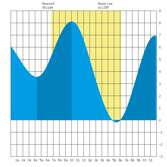 Astoria tide chart for Friday, March 6, 2020