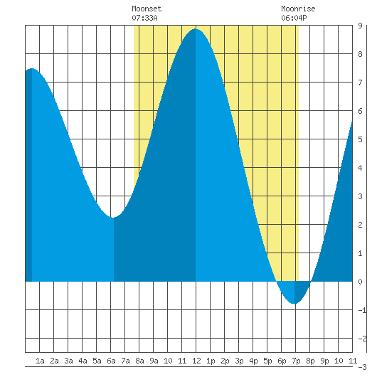 Astoria tide chart for Sunday, March 8, 2020