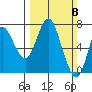 Astoria tide chart for Sunday, March 8, 2020