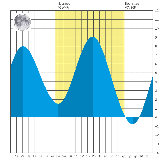 Astoria tide chart for Monday, March 9, 2020