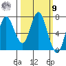 Astoria tide chart for Monday, March 9, 2020