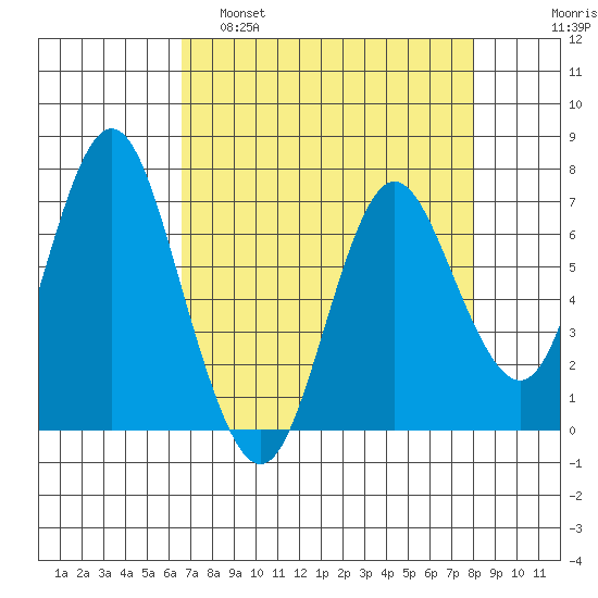 Astoria tide chart for Friday, April 10, 2020