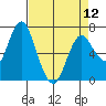 Astoria tide chart for Sunday, April 12, 2020