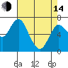 Astoria tide chart for Tuesday, April 14, 2020