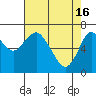 Astoria tide chart for Thursday, April 16, 2020