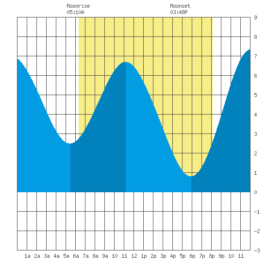 Astoria tide chart for Saturday, April 18, 2020