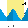 Astoria tide chart for Saturday, April 18, 2020
