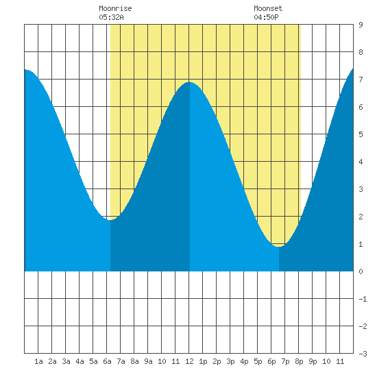 Astoria tide chart for Sunday, April 19, 2020