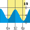 Astoria tide chart for Sunday, April 19, 2020