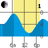 Astoria tide chart for Wednesday, April 1, 2020