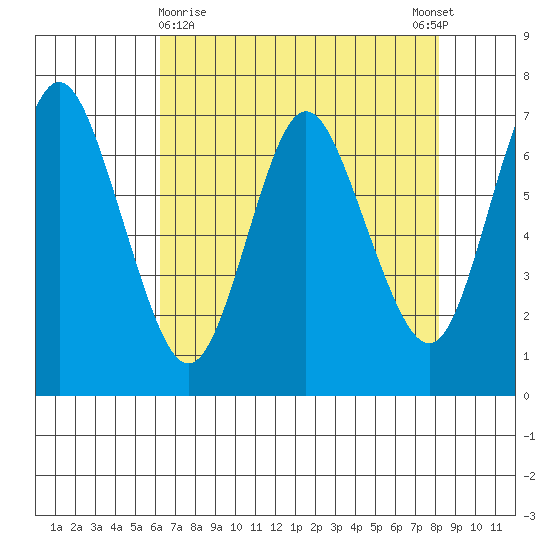 Astoria tide chart for Tuesday, April 21, 2020