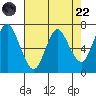 Astoria tide chart for Wednesday, April 22, 2020
