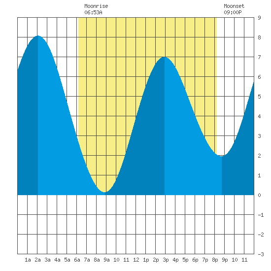 Astoria tide chart for Thursday, April 23, 2020