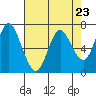 Astoria tide chart for Thursday, April 23, 2020