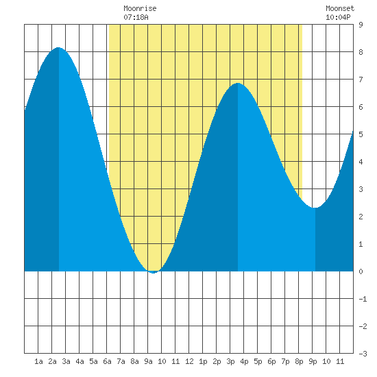 Astoria tide chart for Friday, April 24, 2020