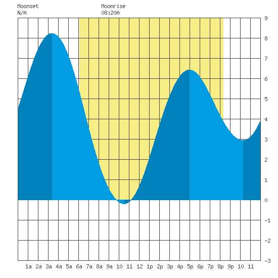 Astoria tide chart for Sunday, April 26, 2020