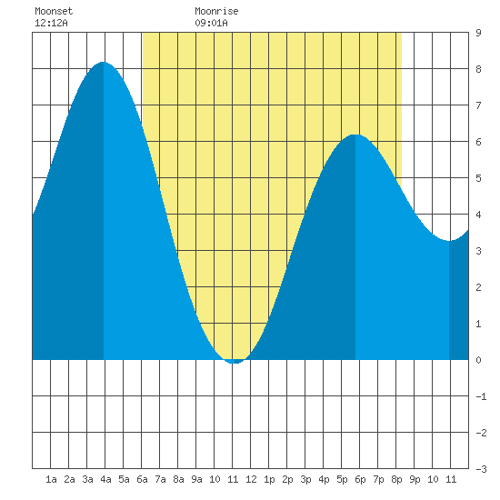 Astoria tide chart for Monday, April 27, 2020