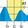 Astoria tide chart for Monday, April 27, 2020