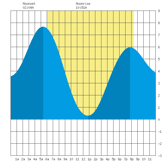 Astoria tide chart for Wednesday, April 29, 2020