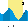 Astoria tide chart for Thursday, April 2, 2020