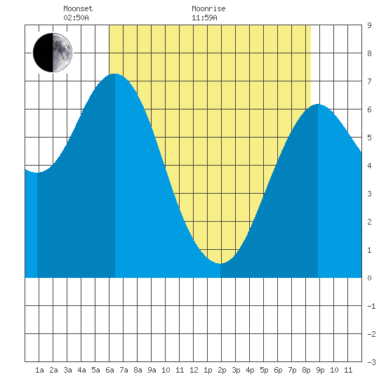 Astoria tide chart for Thursday, April 30, 2020