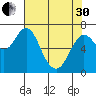 Astoria tide chart for Thursday, April 30, 2020