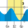 Astoria tide chart for Friday, April 3, 2020