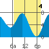 Astoria tide chart for Saturday, April 4, 2020