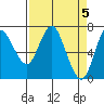 Astoria tide chart for Sunday, April 5, 2020