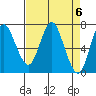 Astoria tide chart for Monday, April 6, 2020
