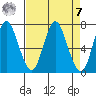 Astoria tide chart for Tuesday, April 7, 2020