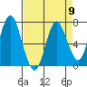 Astoria tide chart for Thursday, April 9, 2020