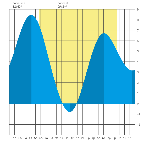 Astoria tide chart for Monday, May 11, 2020