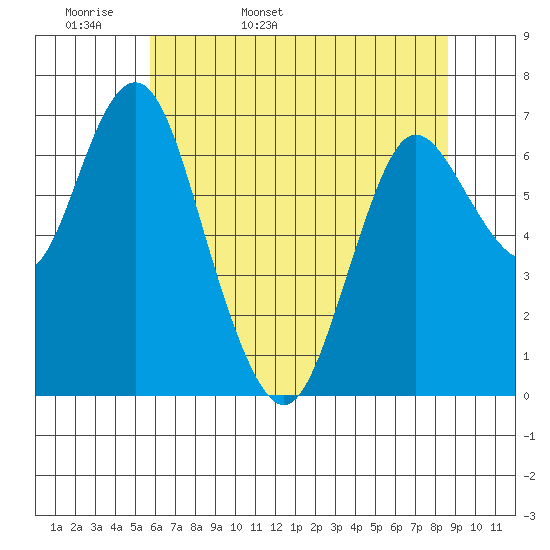Astoria tide chart for Tuesday, May 12, 2020