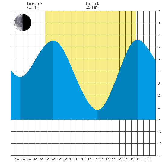 Astoria tide chart for Thursday, May 14, 2020