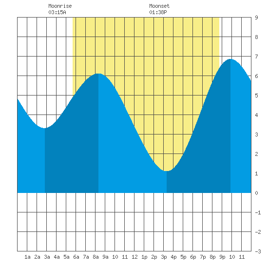 Astoria tide chart for Friday, May 15, 2020