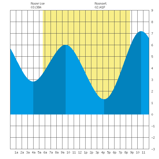 Astoria tide chart for Saturday, May 16, 2020