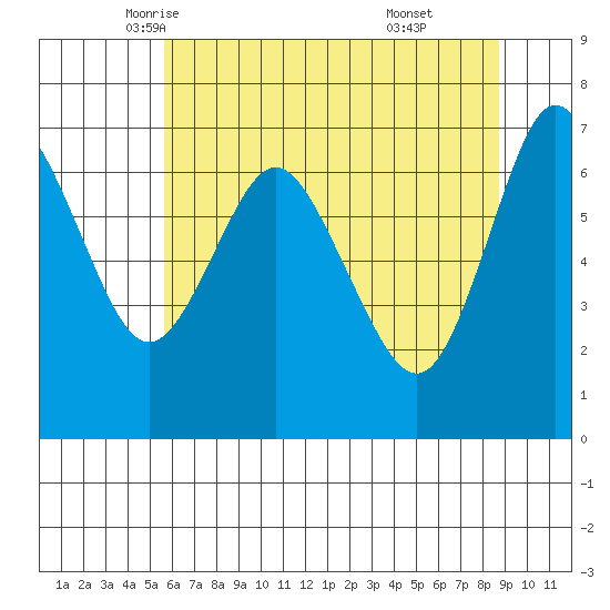 Astoria tide chart for Sunday, May 17, 2020